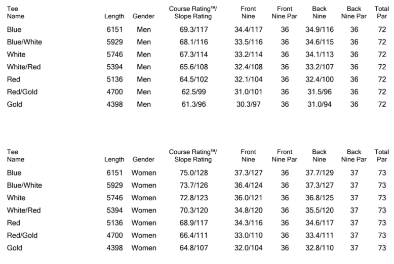 course rating men women, course rating men women,